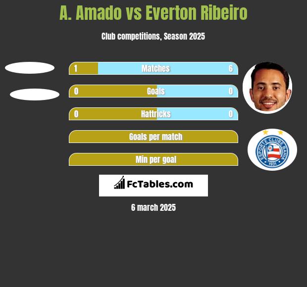 A. Amado vs Everton Ribeiro h2h player stats