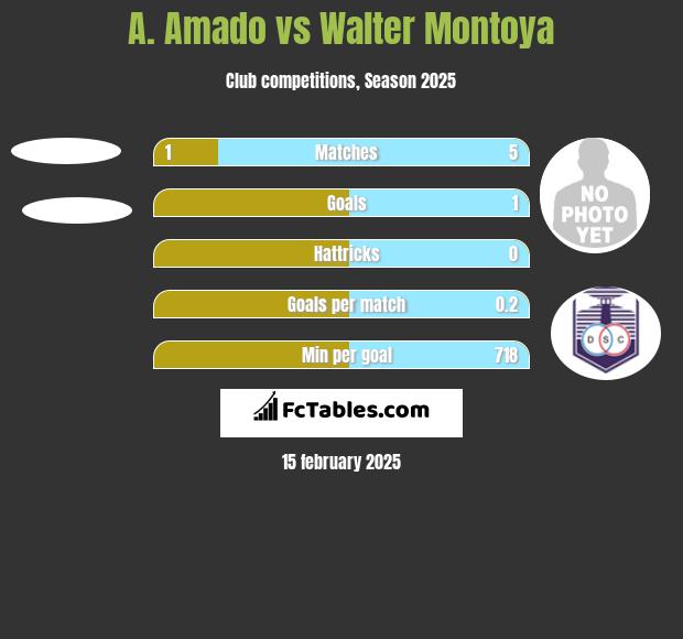 A. Amado vs Walter Montoya h2h player stats