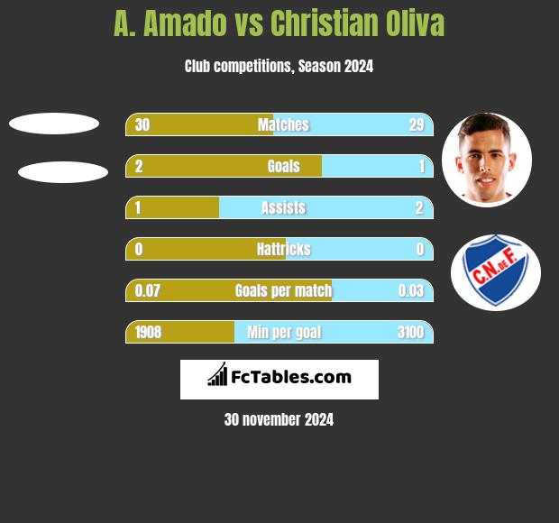 A. Amado vs Christian Oliva h2h player stats