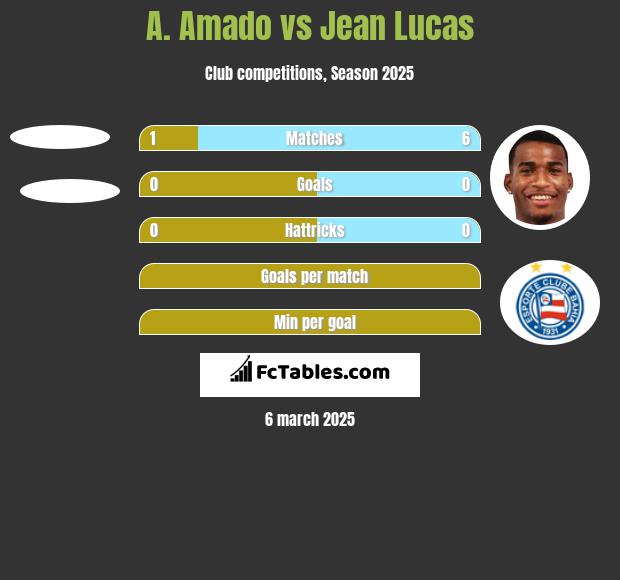 A. Amado vs Jean Lucas h2h player stats