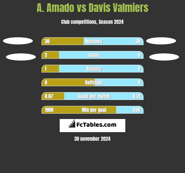 A. Amado vs Davis Valmiers h2h player stats