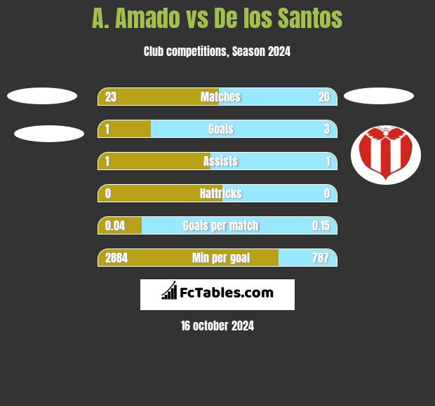 A. Amado vs De los Santos h2h player stats