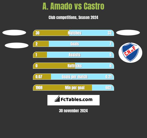 A. Amado vs Castro h2h player stats