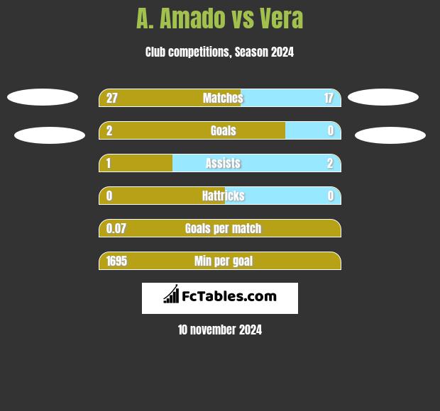 A. Amado vs Vera h2h player stats