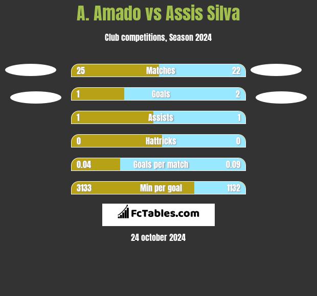 A. Amado vs Assis Silva h2h player stats