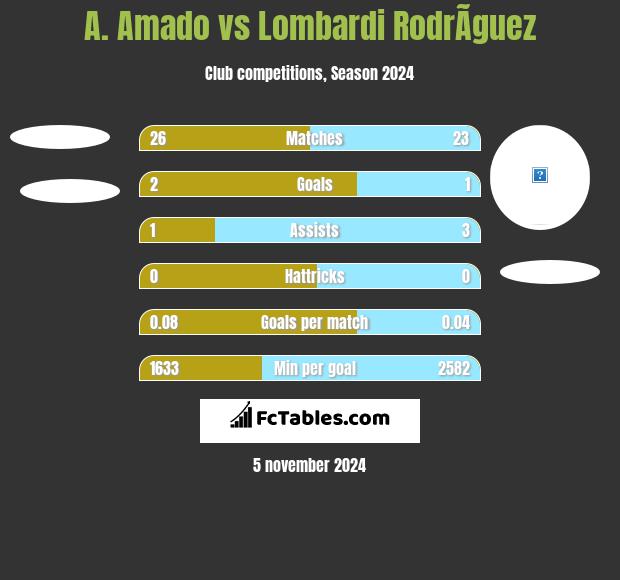 A. Amado vs Lombardi RodrÃ­guez h2h player stats