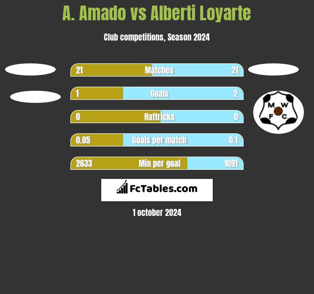 A. Amado vs Alberti Loyarte h2h player stats