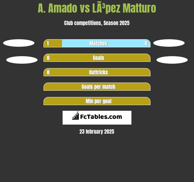 A. Amado vs LÃ³pez Matturo h2h player stats