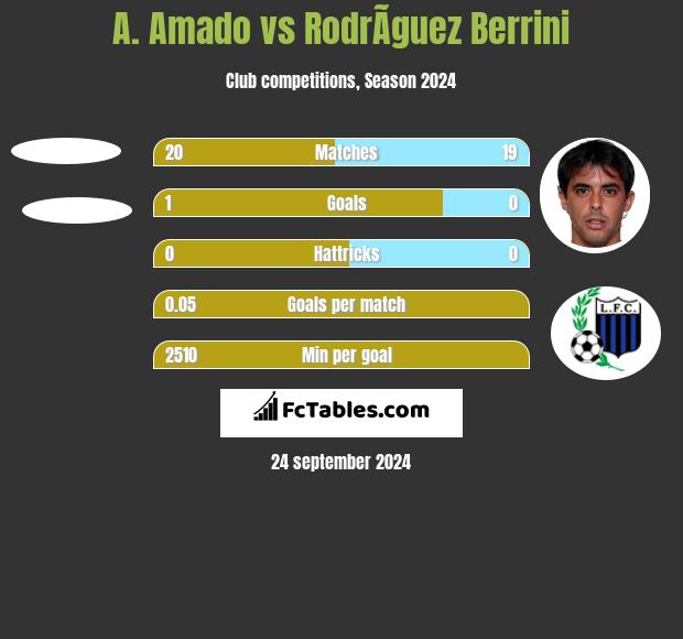 A. Amado vs RodrÃ­guez Berrini h2h player stats