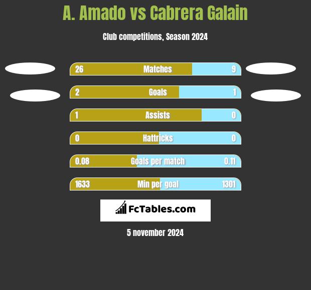 A. Amado vs Cabrera Galain h2h player stats