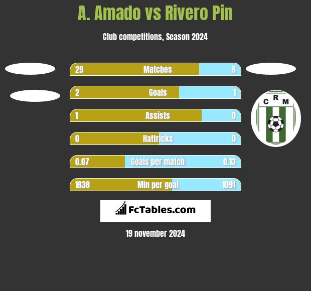 A. Amado vs Rivero Pin h2h player stats