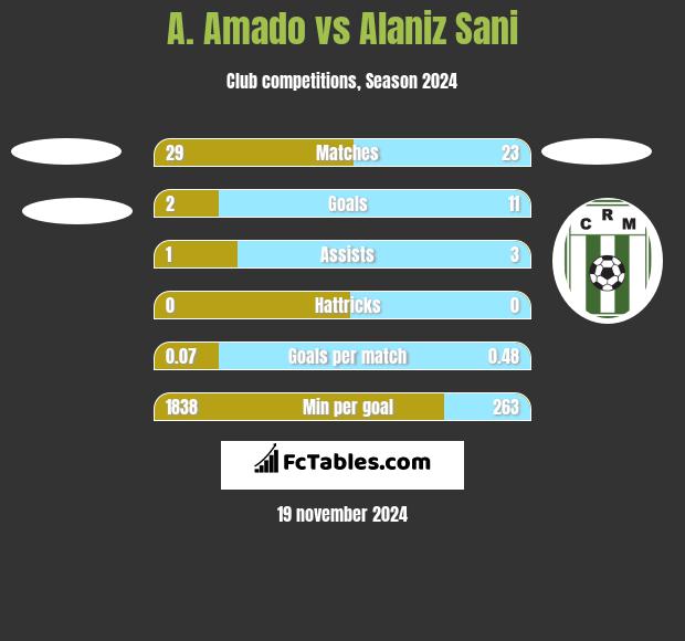 A. Amado vs Alaniz Sani h2h player stats