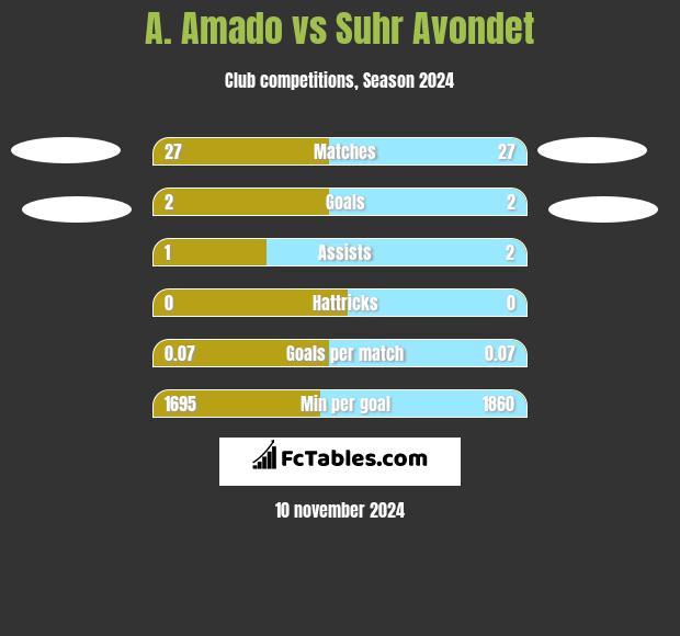 A. Amado vs Suhr Avondet h2h player stats