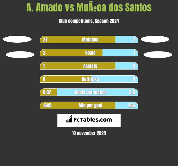 A. Amado vs MuÃ±oa dos Santos h2h player stats