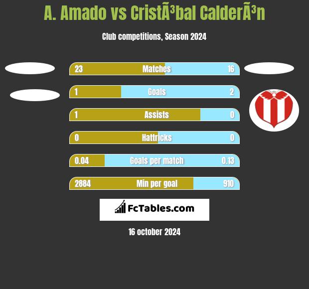 A. Amado vs CristÃ³bal CalderÃ³n h2h player stats