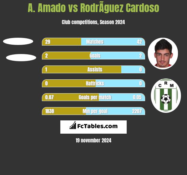 A. Amado vs RodrÃ­guez Cardoso h2h player stats