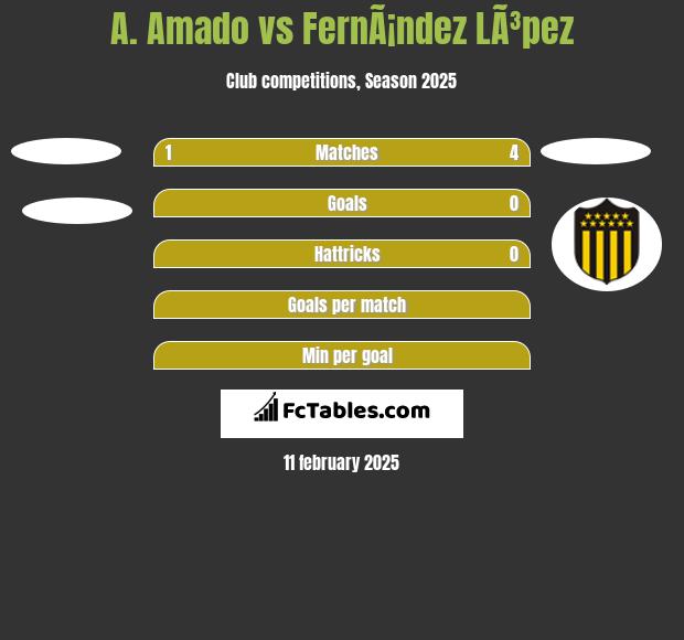 A. Amado vs FernÃ¡ndez LÃ³pez h2h player stats