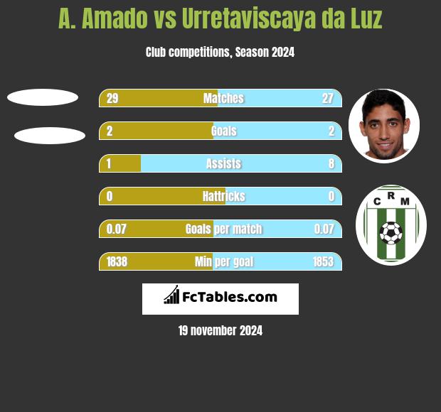 A. Amado vs Urretaviscaya da Luz h2h player stats