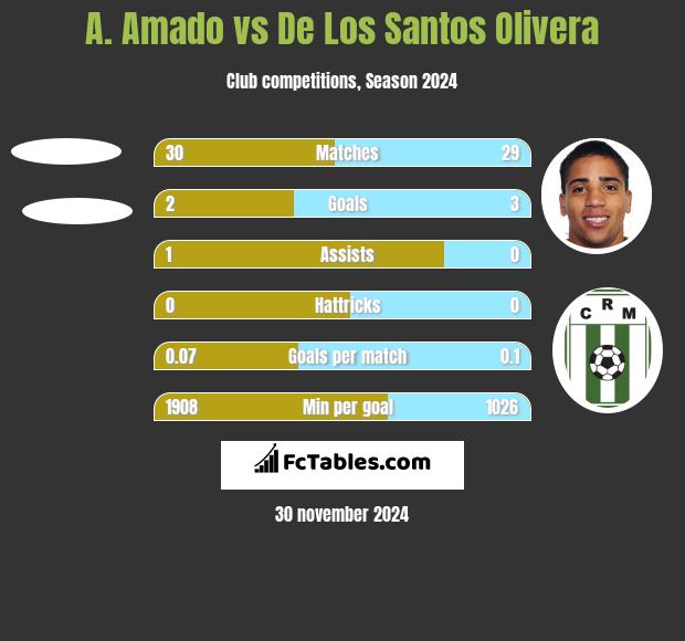 A. Amado vs De Los Santos Olivera h2h player stats