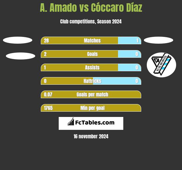 A. Amado vs Cóccaro Díaz h2h player stats