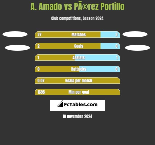 A. Amado vs PÃ©rez Portillo h2h player stats