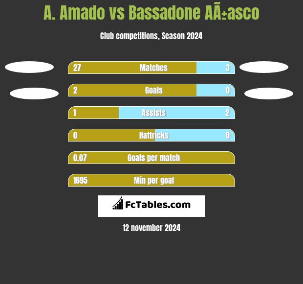 A. Amado vs Bassadone AÃ±asco h2h player stats