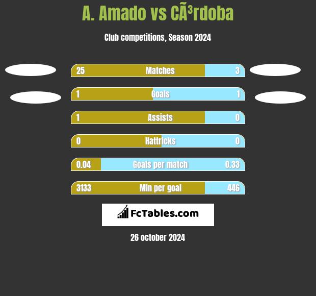 A. Amado vs CÃ³rdoba h2h player stats