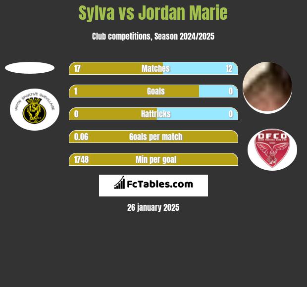 Sylva vs Jordan Marie h2h player stats