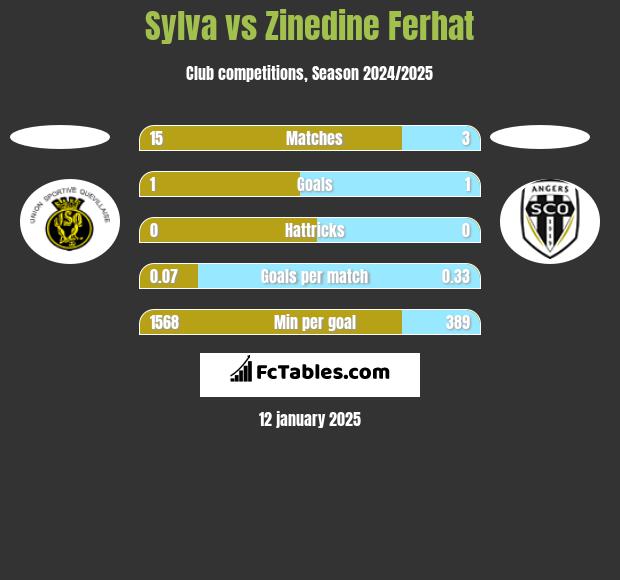 Sylva vs Zinedine Ferhat h2h player stats