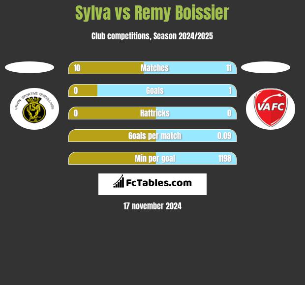 Sylva vs Remy Boissier h2h player stats