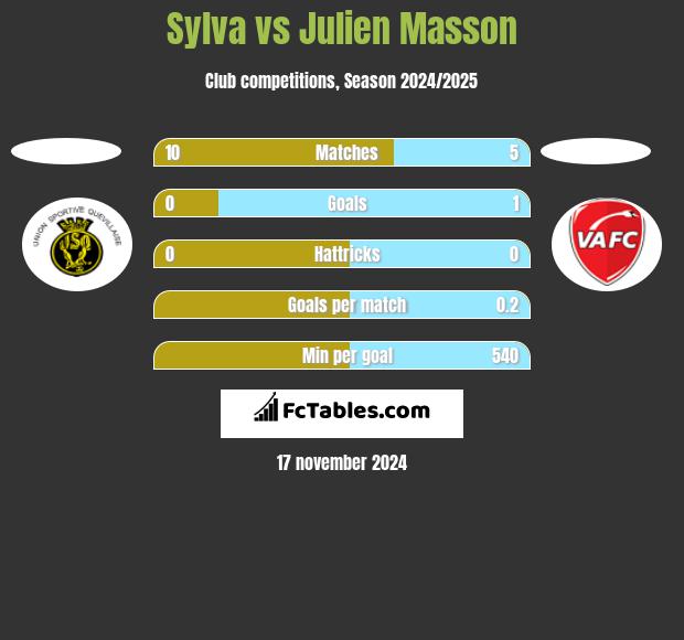 Sylva vs Julien Masson h2h player stats