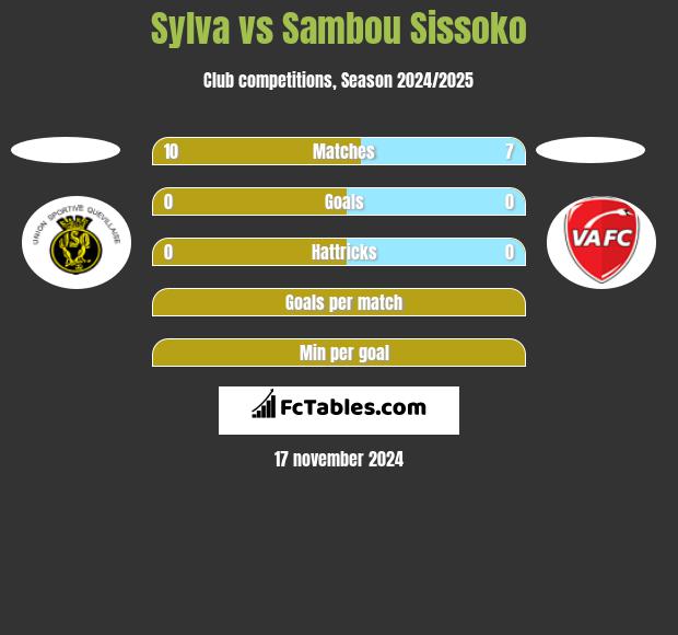 Sylva vs Sambou Sissoko h2h player stats