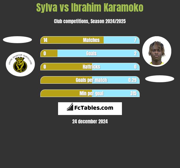 Sylva vs Ibrahim Karamoko h2h player stats