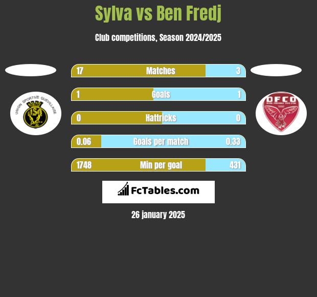 Sylva vs Ben Fredj h2h player stats