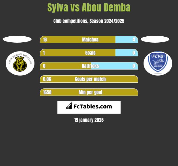 Sylva vs Abou Demba h2h player stats