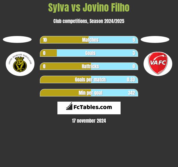 Sylva vs Jovino Filho h2h player stats