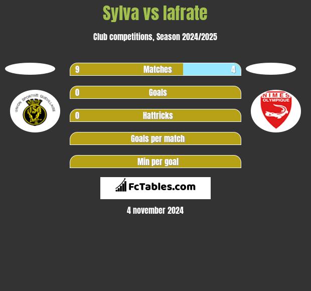 Sylva vs Iafrate h2h player stats