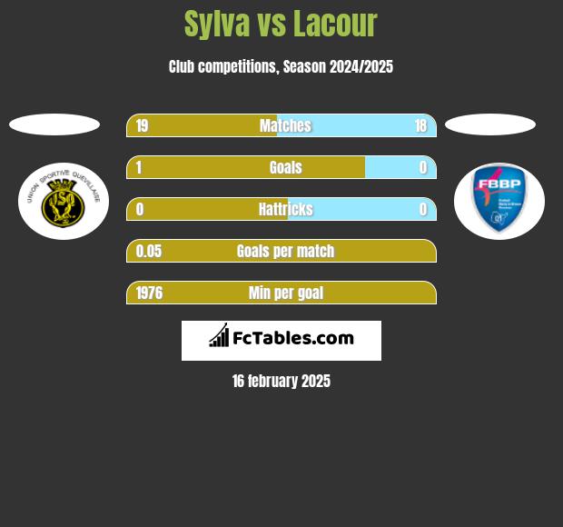 Sylva vs Lacour h2h player stats