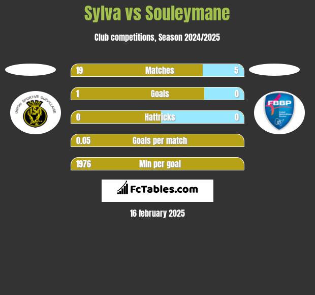 Sylva vs Souleymane h2h player stats