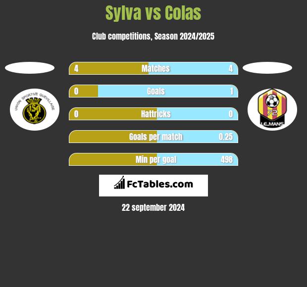 Sylva vs Colas h2h player stats