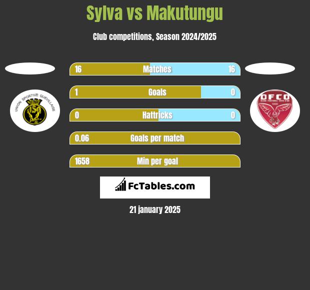 Sylva vs Makutungu h2h player stats