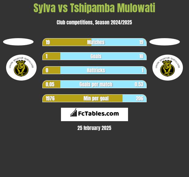 Sylva vs Tshipamba Mulowati h2h player stats