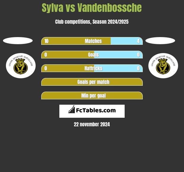 Sylva vs Vandenbossche h2h player stats