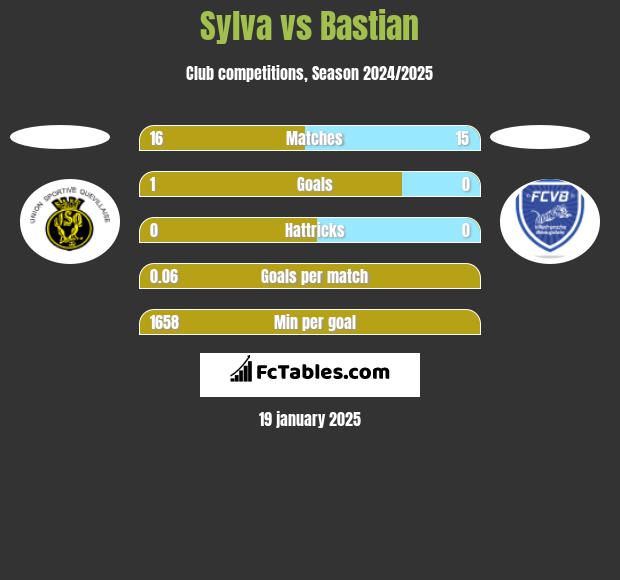 Sylva vs Bastian h2h player stats