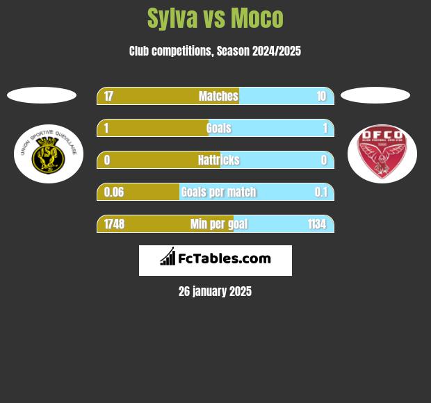 Sylva vs Moco h2h player stats