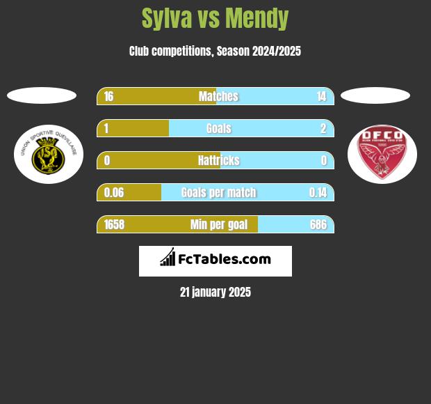 Sylva vs Mendy h2h player stats