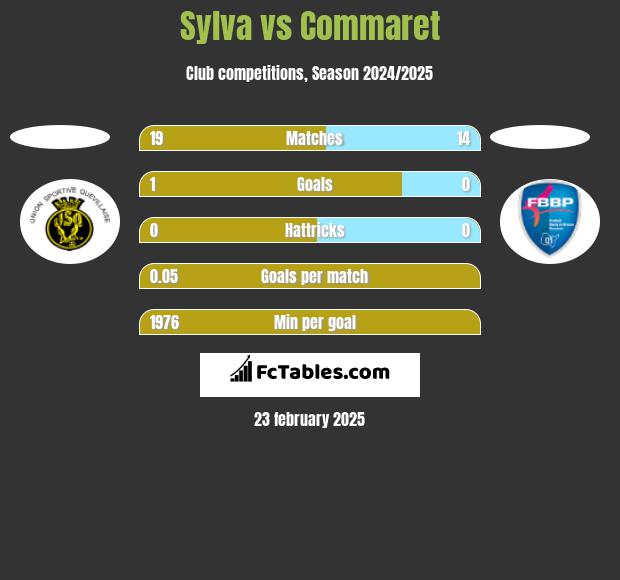 Sylva vs Commaret h2h player stats