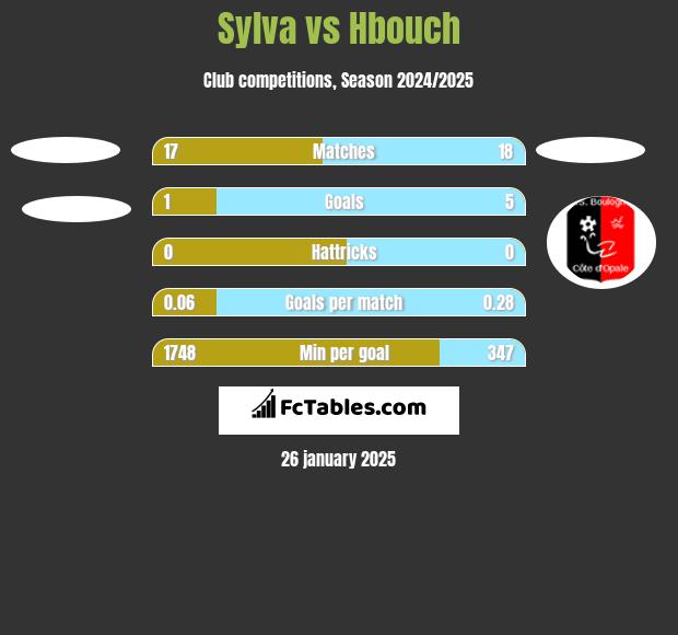 Sylva vs Hbouch h2h player stats