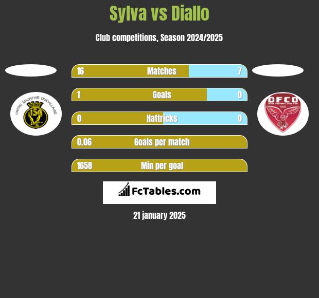 Sylva vs Diallo h2h player stats