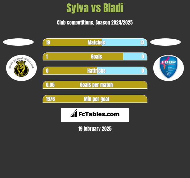 Sylva vs Bladi h2h player stats